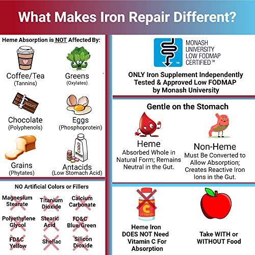 Iron Repair Plus Heme Iron Supplement, Best Absorption Gentle on Stomach, Monash Low FODMAP, Raise Hemoglobin & Ferritin for Women, Teens & Pregnancy Methylated B-12 & Folate, 90 Gelatin Capsules